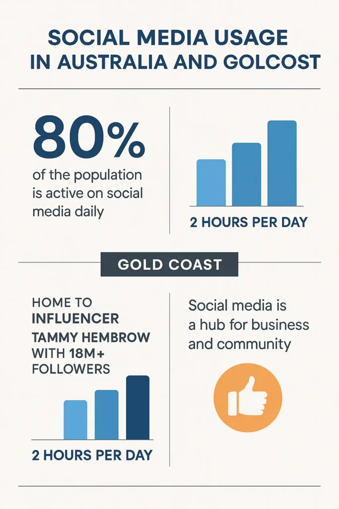 Infographic showing 80% of Australians use social media daily, spending nearly 2 hours per day. Highlights Gold Coast as home to influencers like Tammy Hembrow with 18M+ followers and shows social media as a hub for business and community.
